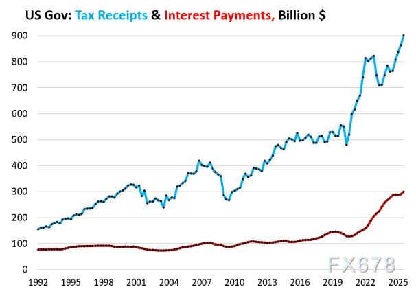 XM开户:大国财政走钢丝:债务利息与税收收入的赛跑(图2)