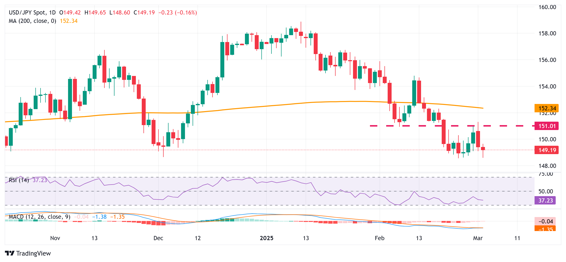 엔화는 더욱 강세를 보이며 USD/JPY는 149.00 근처에서 취약해 보입니다.