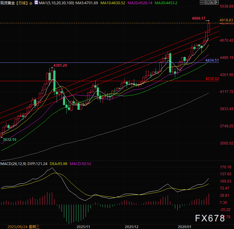 XM官网：金价狂欢跃上4888，市场却暗示风险回暖？(图4)